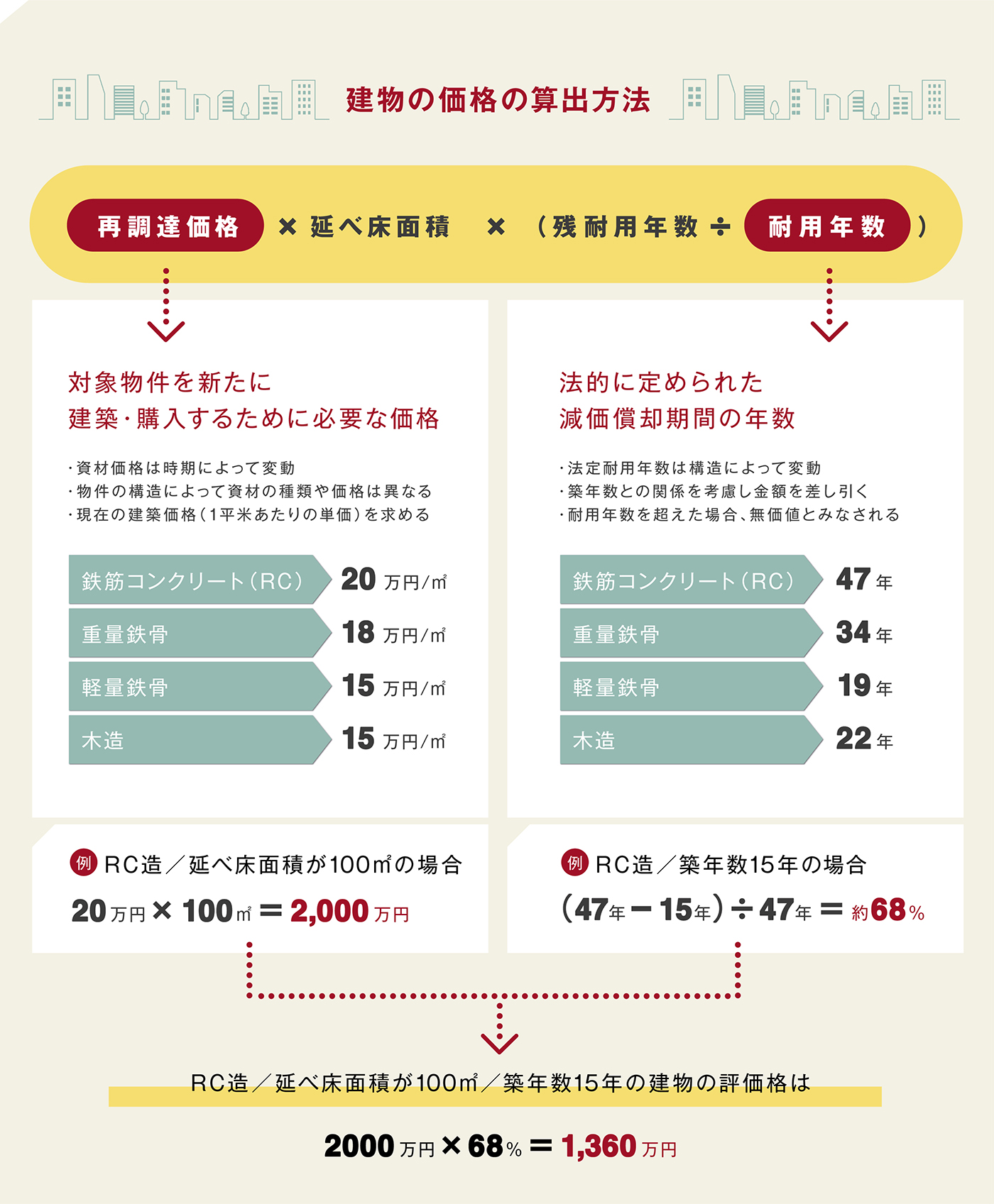 建物の価格の算出方法