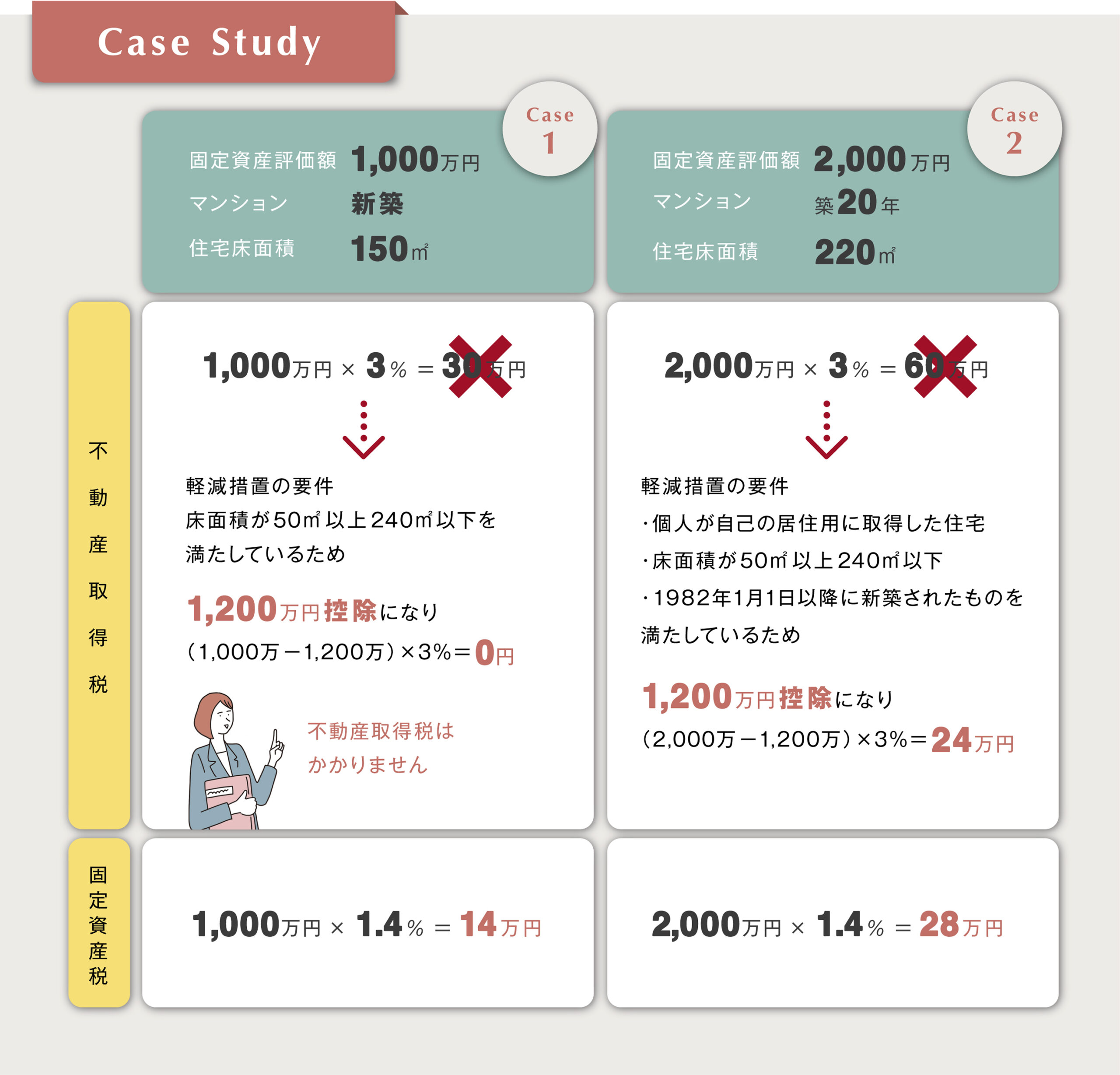 不動産取得税と固定資産税の計算方法についてのケーススタディ