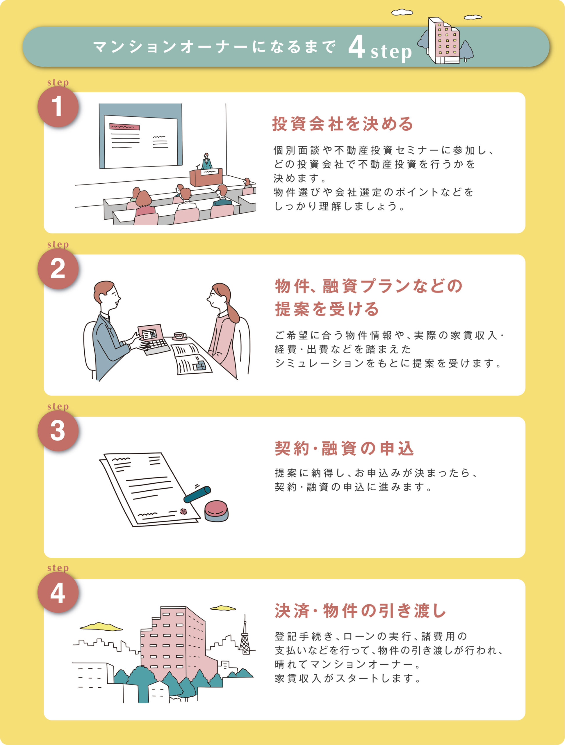 マンションオーナーになるため4STEP