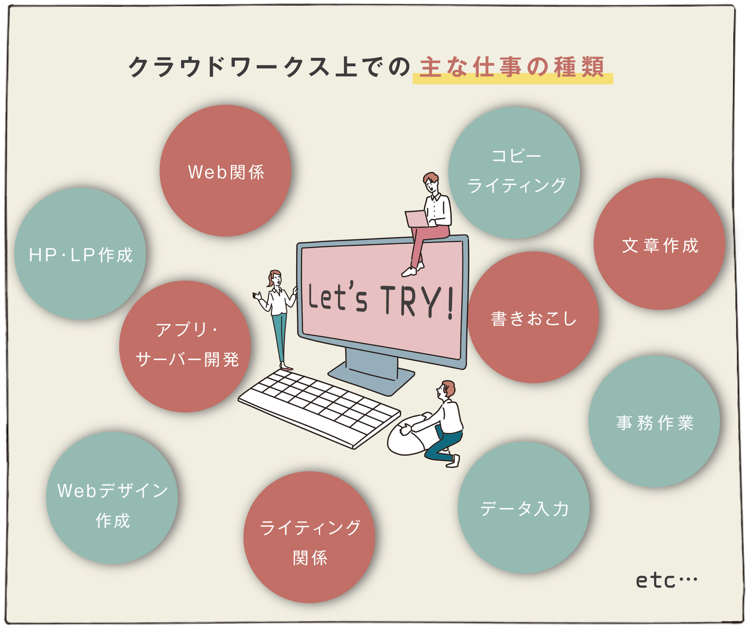 クラウドワークス上での主な仕事の種類