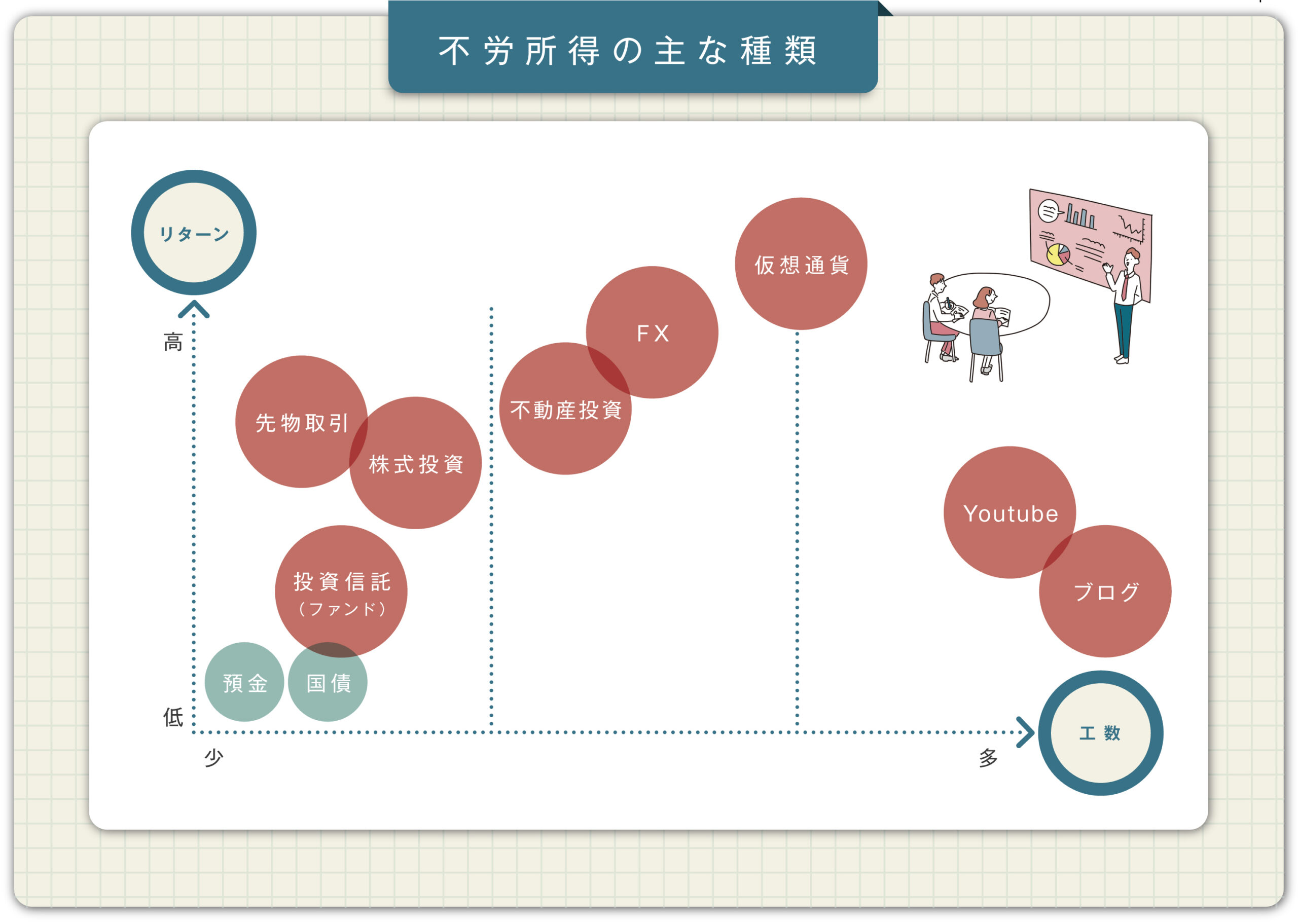 不労所得の主な種類