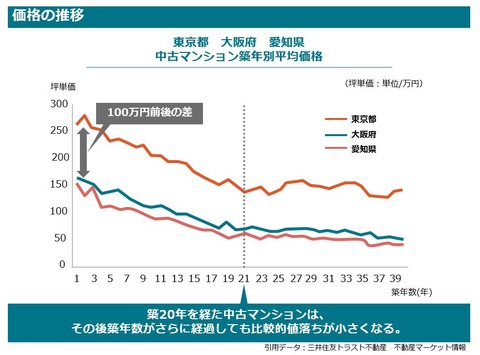 価格の推移