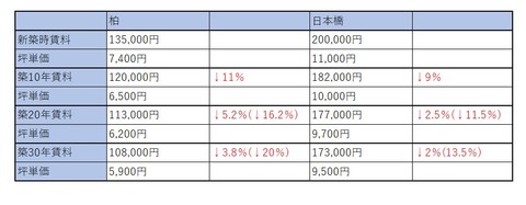 柏と日本橋の物件比較