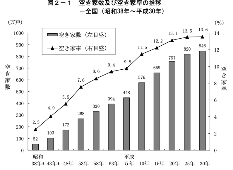 平成30年住宅・土地統計調査